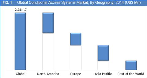 Conditional Access Systems Market