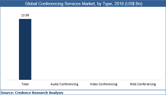 Conferencing Services Market