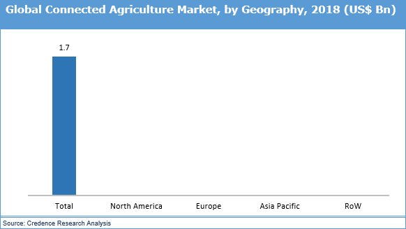 Connected Agriculture Market
