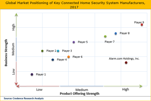Connected Home Security Systems Market