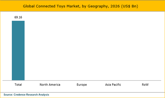 Connected Toys Market