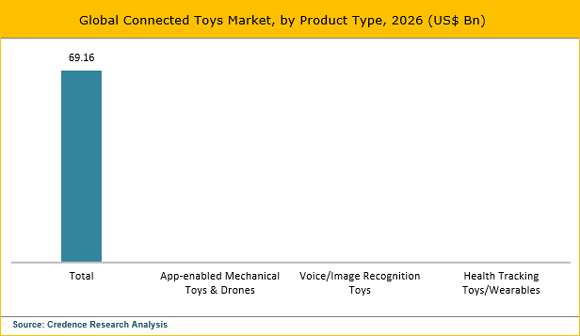 Connected Toys Market