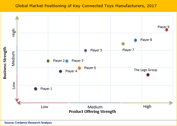 Connected Toys Market
