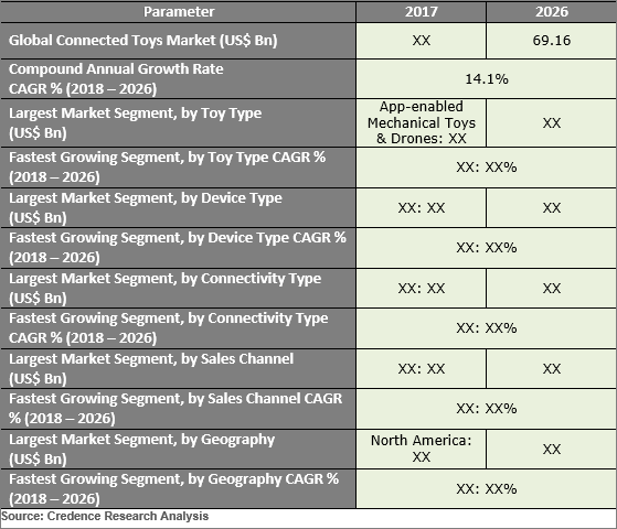 Connected Toys Market