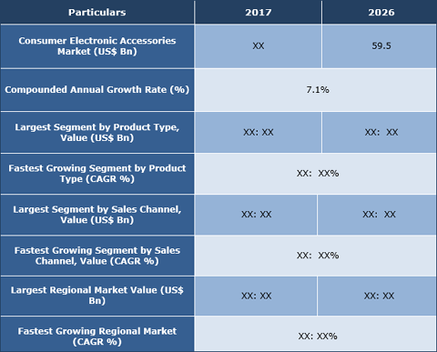 Consumer Electronic Accessories Market Size Forecast To 2026