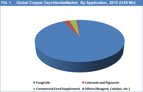Copper Oxychloride Market