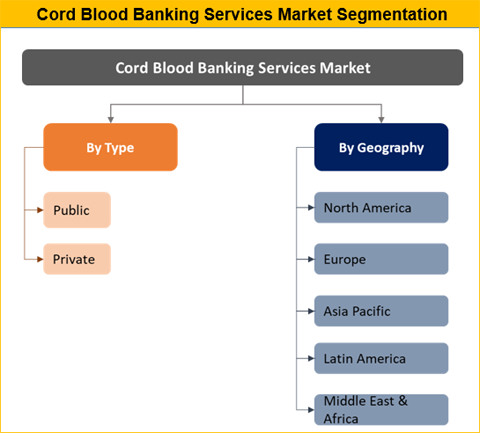 Cord Blood Banking Services Market