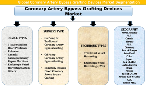 Coronary Artery Bypass Grafting Devices Cabg Market Size And Forecast To 2025