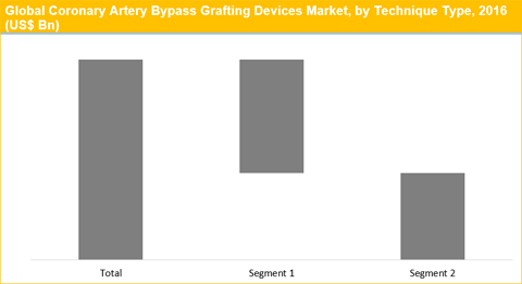 Coronary Artery Bypass Grafting Devices (CABG) Market
