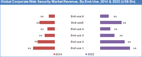 Corporate Web Security Market