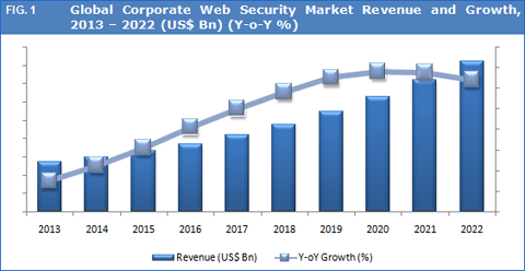 Corporate Web Security Market