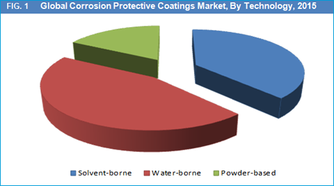 Corrosion Protective Coatings (CPC) Market 