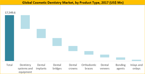 Cosmetic Dentistry Market