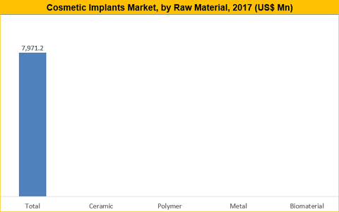Cosmetic Implants Market