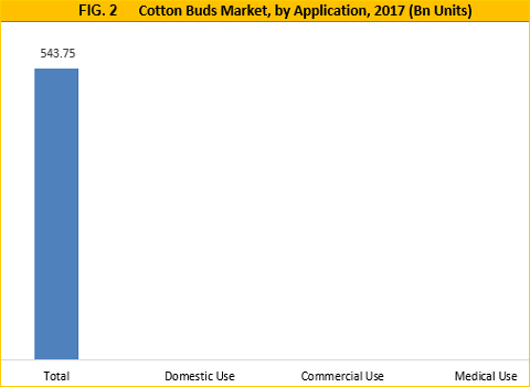 Cotton Buds Market