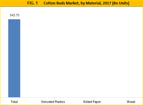 Cotton Buds Market