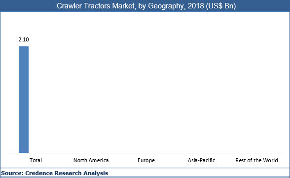 Crawler Tractors Market