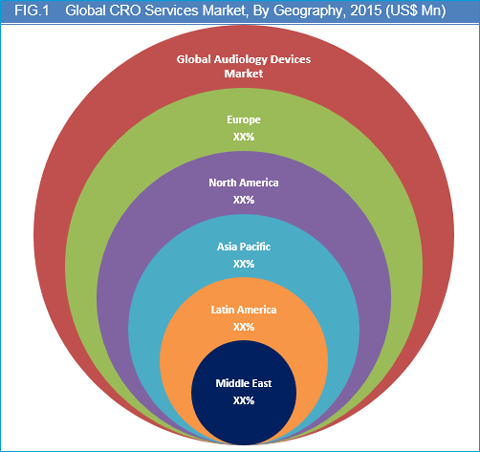 Contract Research Organization Services Market