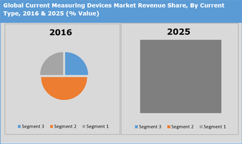 Current Measuring Devices Market