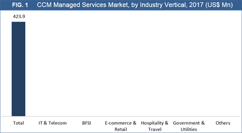 Customer Communication Management (CCM) Managed Services Market