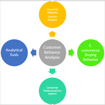 Customer Tracking & Behavior Analysis