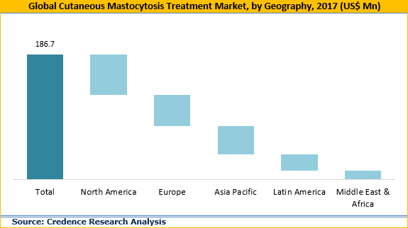 Cutaneous Mastocytosis Treatment Market