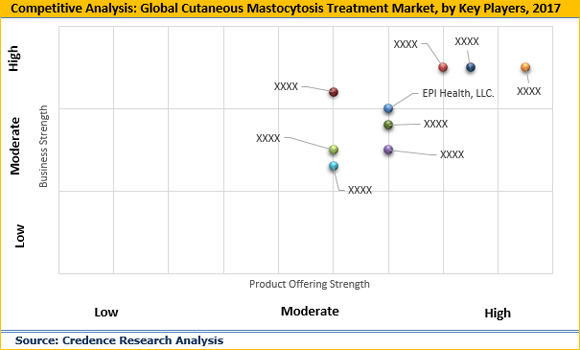 Cutaneous Mastocytosis Treatment Market