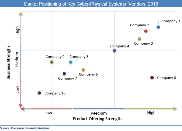 Cyber-Physical Systems Market