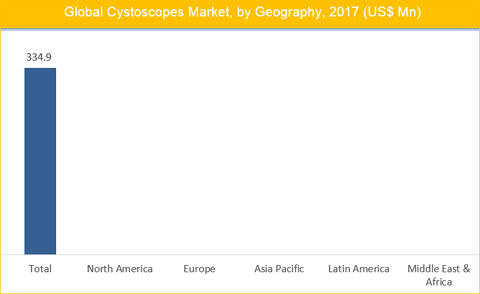 Cystoscopes Market