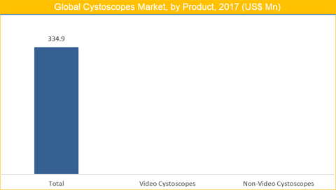 Cystoscopes Market