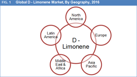 D-Limonene Market