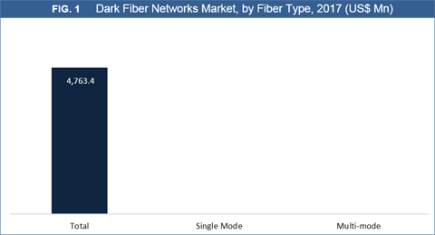 Dark Fiber Networks Market