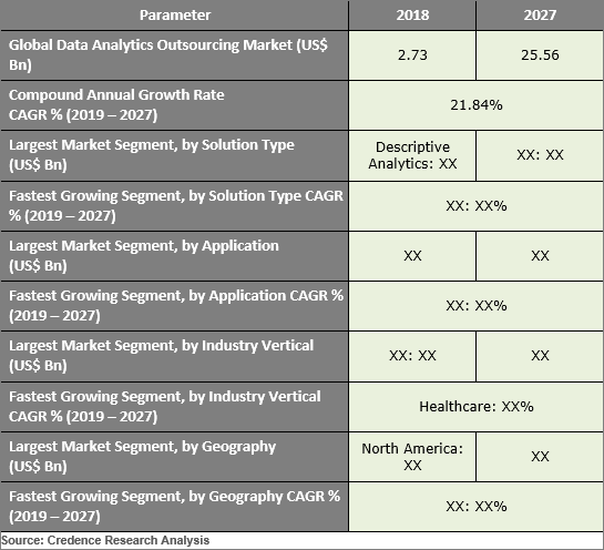 Data Analytics Outsourcing Market