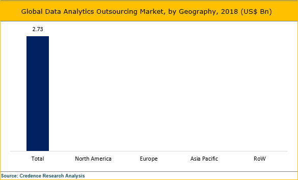 Data Analytics Outsourcing Market