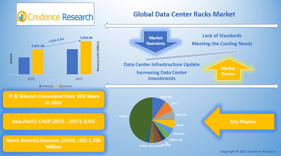 Global Data Centre Rack Market