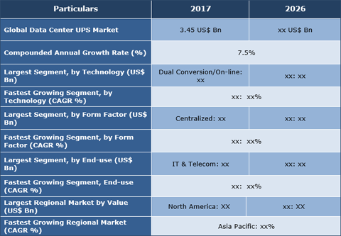 Data Center UPS Market