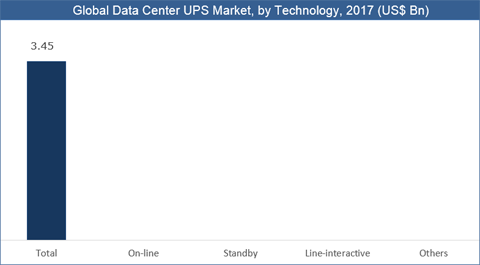 Data Center UPS Market