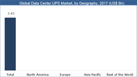 Data Center UPS Market