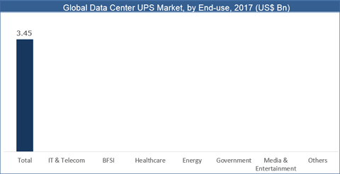 Data Center UPS Market