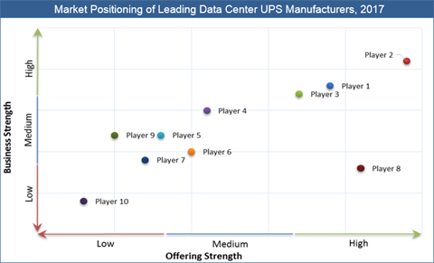 Data Center UPS Market