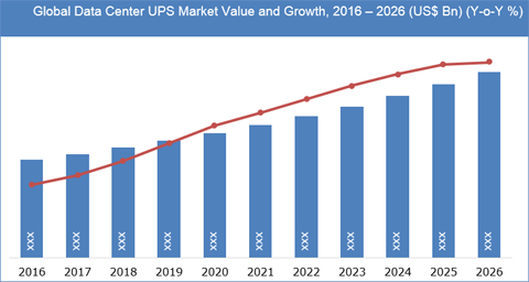 Data Center UPS Market