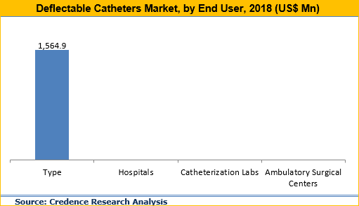 Deflectable Catheters Market