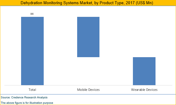 Dehydration Monitoring Systems Market