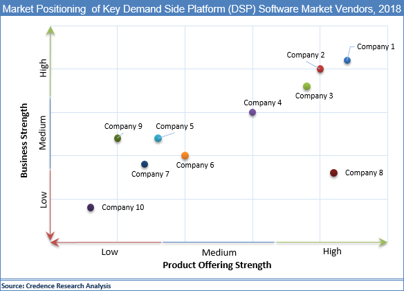 Demand Side Platform (DSP) Software Market