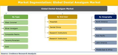 Dental Amalgam Market