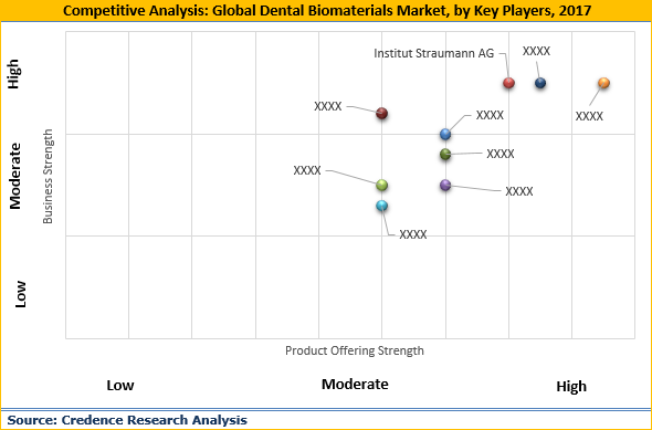 Dental Biomaterials Market