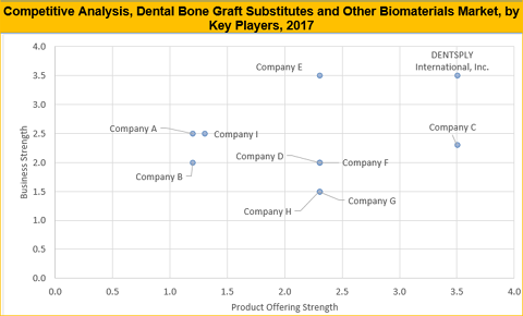 Dental Bone Graft Substitutes And Other Biomaterials Market