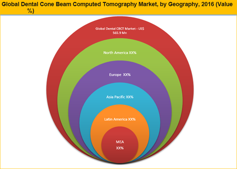 Dental Cone Beam Computed Tomography (CBCT) Market