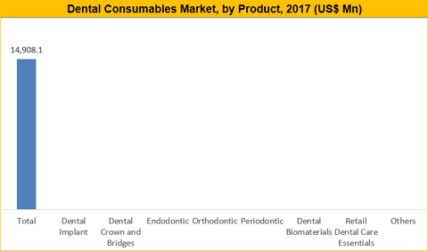 http://www.credenceresearch.com/img/report/dental-consumables-market-fig1.png