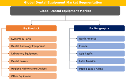 Dental Equipment Market